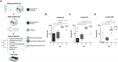 SARS-CoV-2 Whole-Genome Sequencing Using Oxford Nanopore Technology for Variant Monitoring in Wastewaters